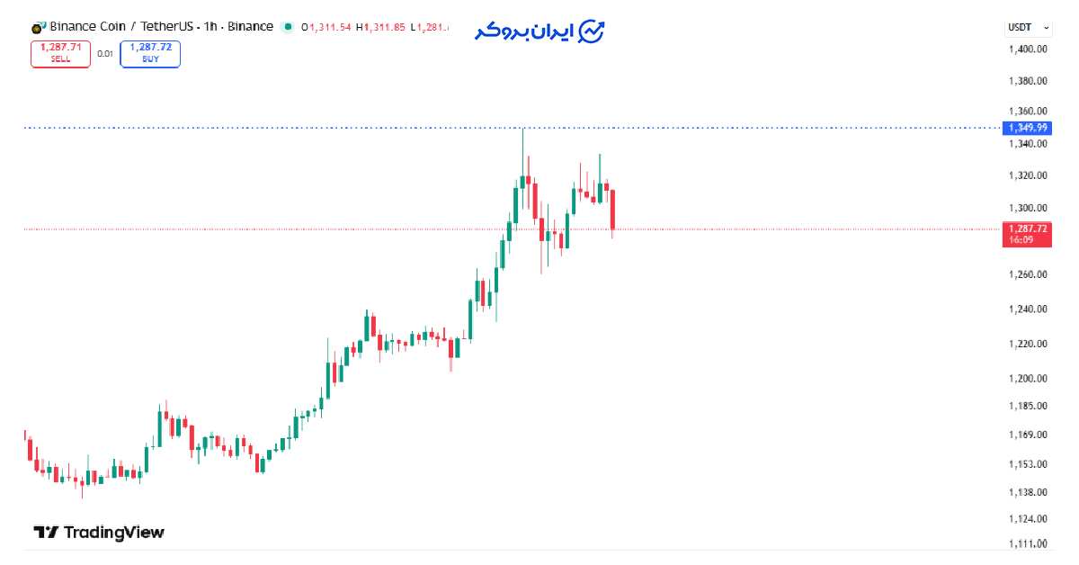 binance coin chart
