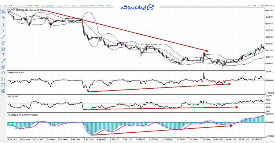 اندیکاتور شاخص نیرو