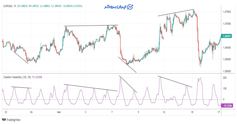 آموزش اندیکاتور Chaikin Volatility