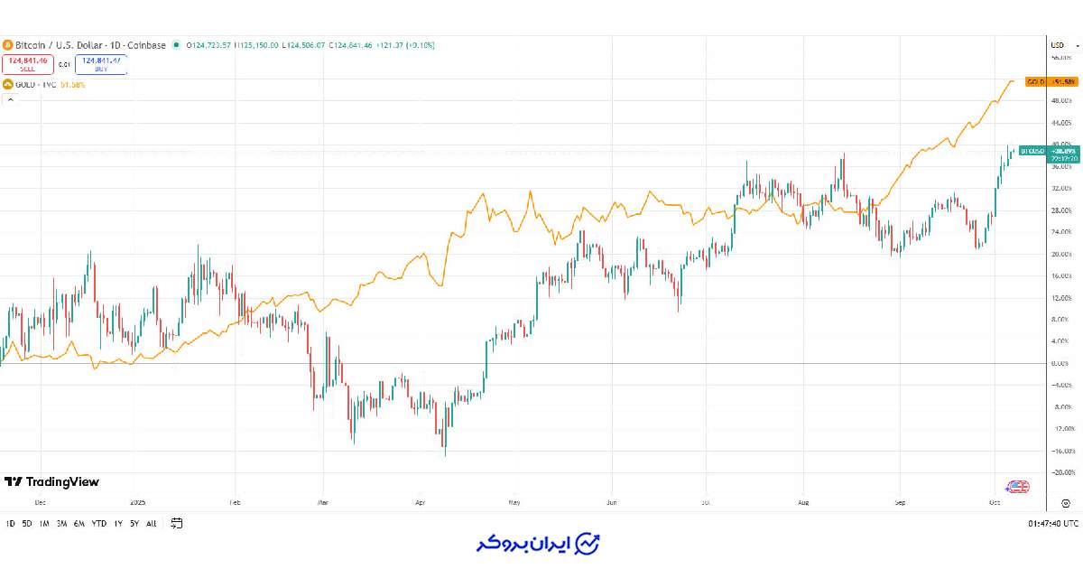 مقایسه طلا و بیت کوین