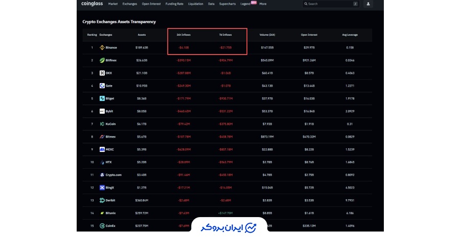 خروج گسترده سرمایه از بایننس