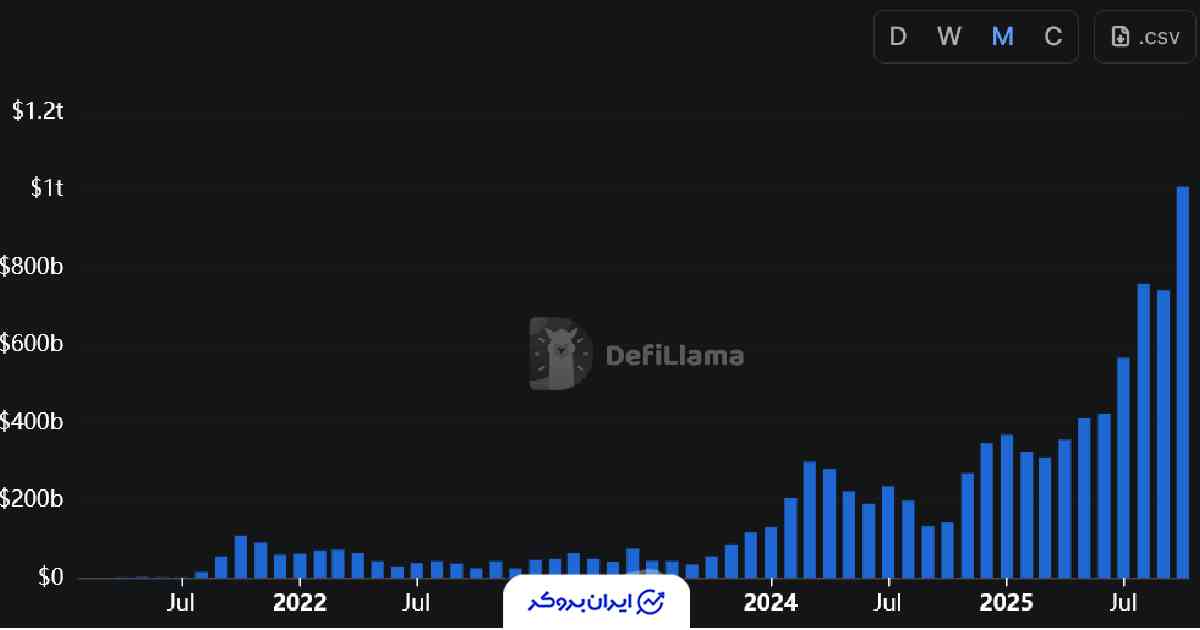 حجم معاملات فیوچرز