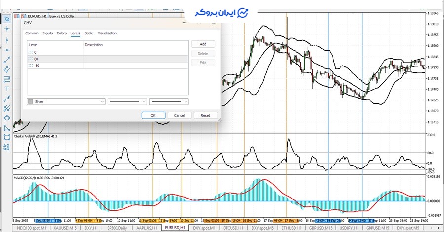 اندیکاتور Chaikin Volatility