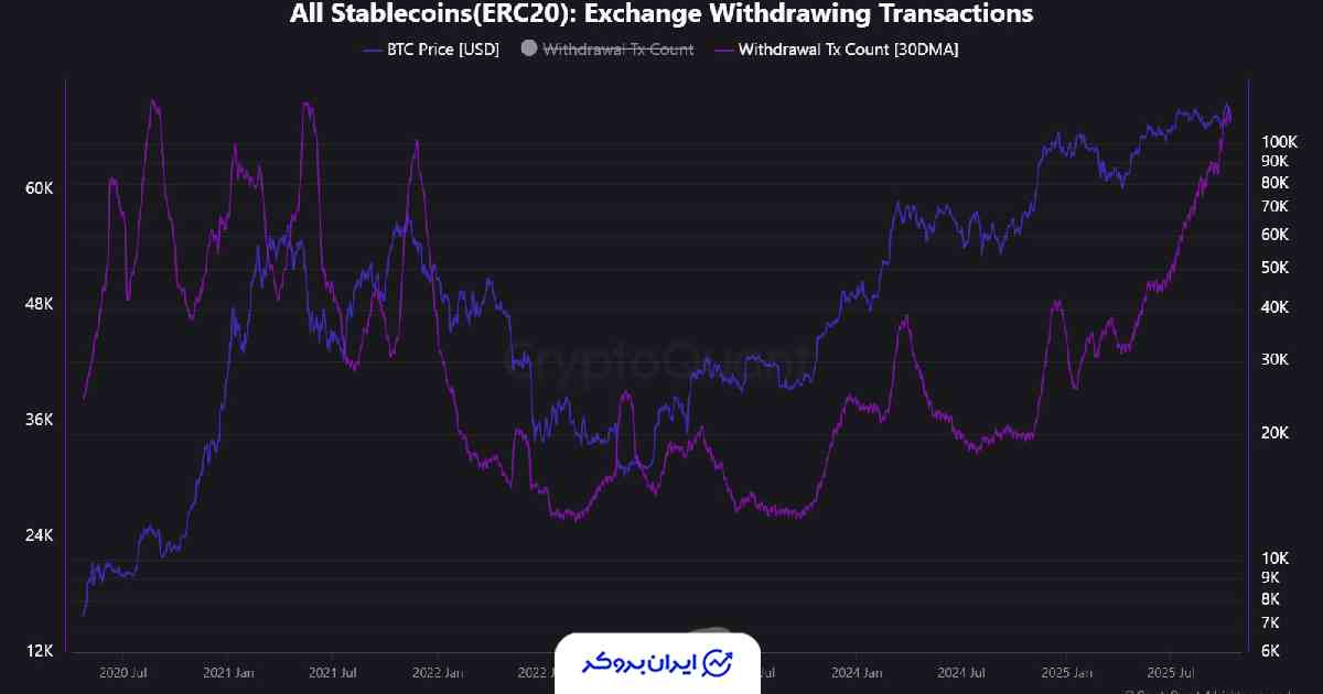 برداشت استیبل کوین از صرافی‌ها 