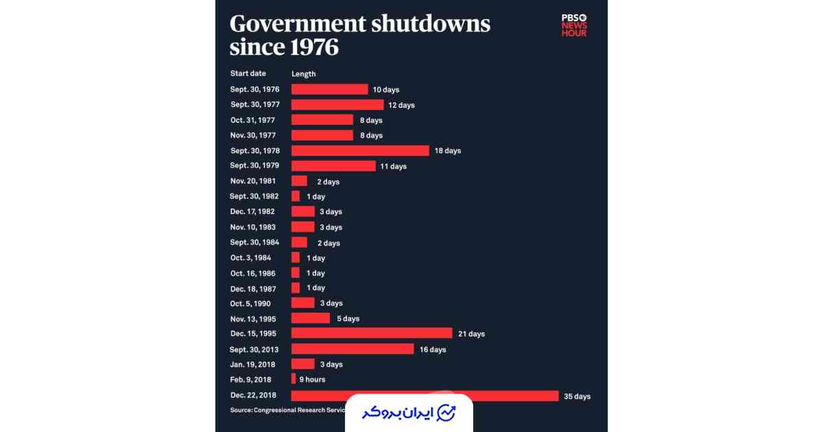 تعطیلی های دولت آمریکا