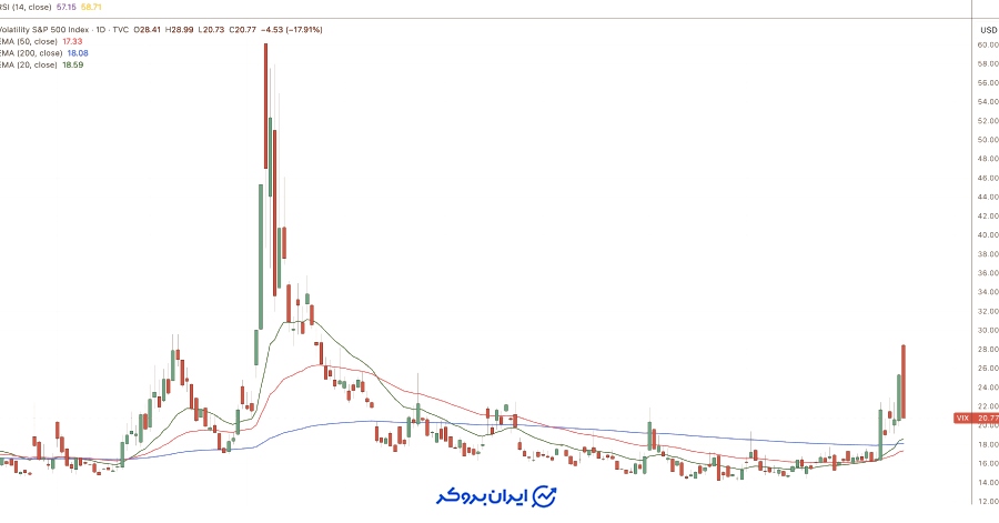 شاخص VIX وال استریت