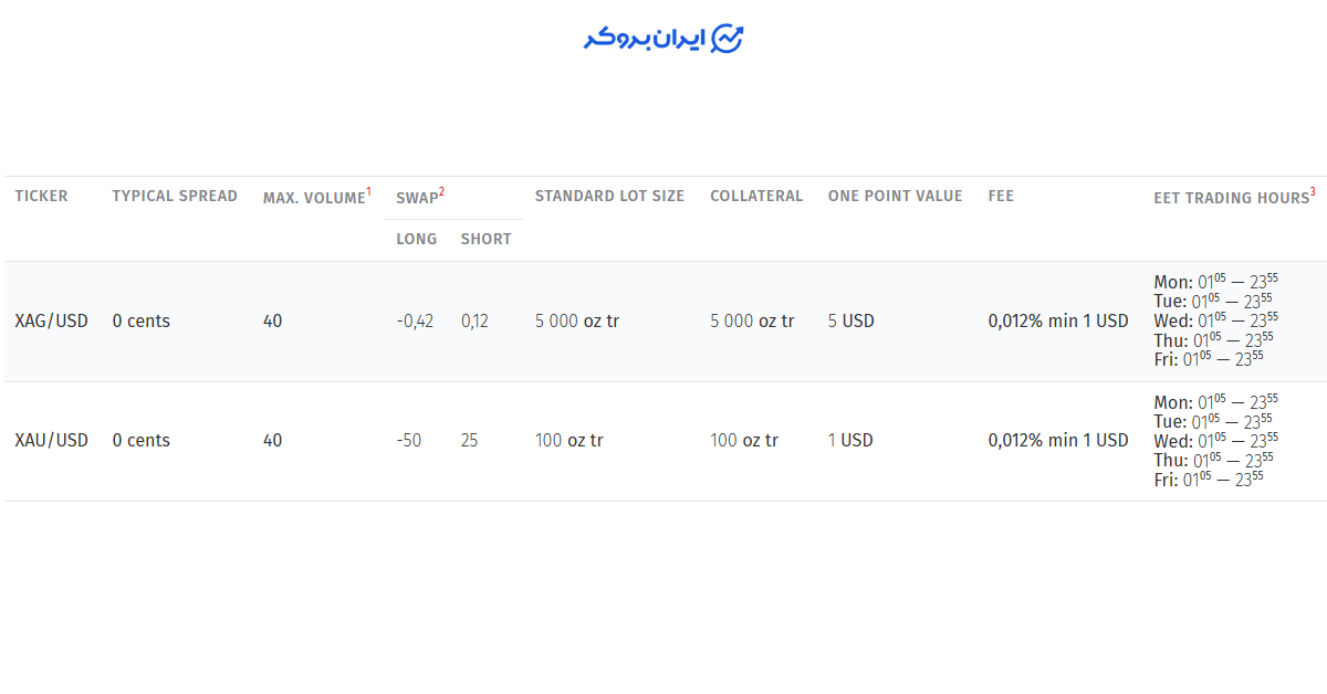 0 spread fibo