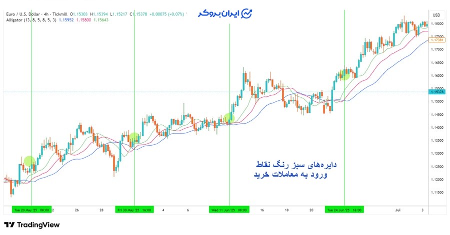 اندیکاتور تمساح در تایم فریم ۴ ساعته 