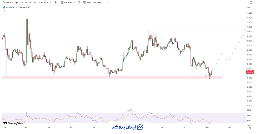 چارت کاردانو