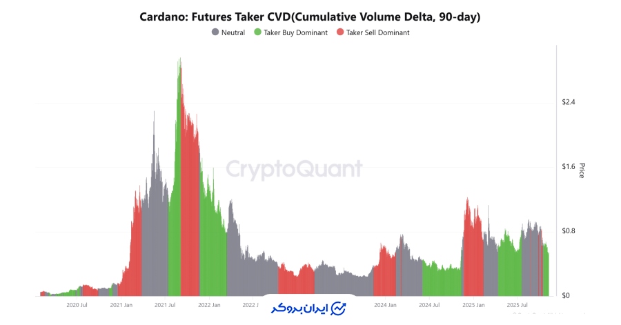 بررسی آنچین بازار کاردانو