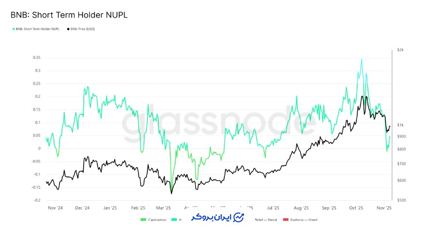 ۲. ورود دارندگان کوتاه مدت به ناحیه تسلیم (Capitulation)