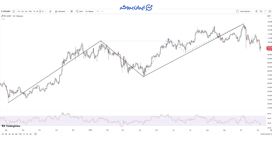 تحلیل چارت روزانه بیت کوین