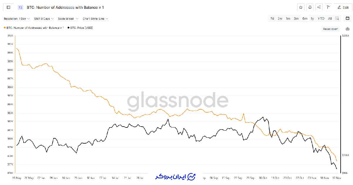 کیف پول های بیت کوین