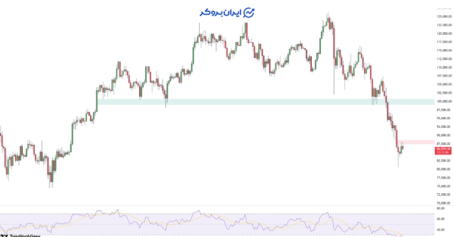 چارت بیت کوین