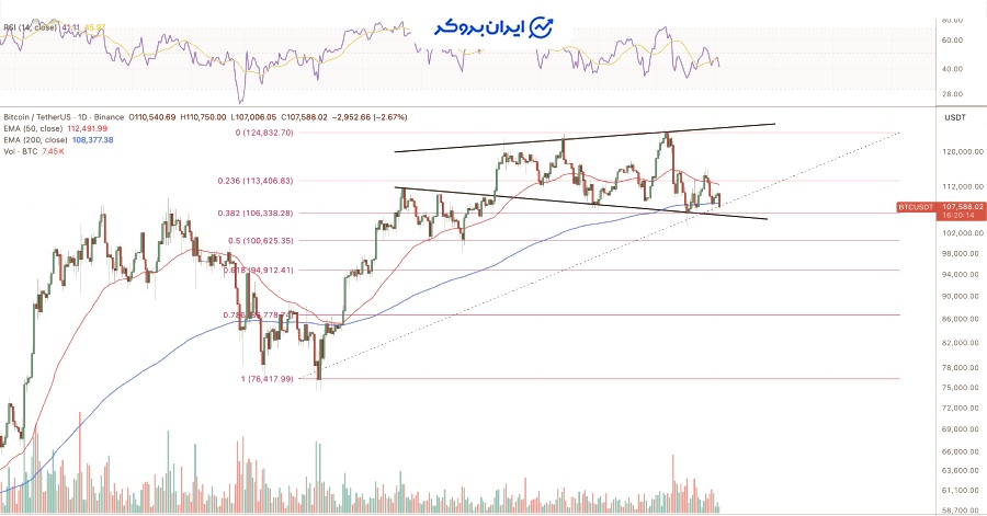 چارت بیت کوین
