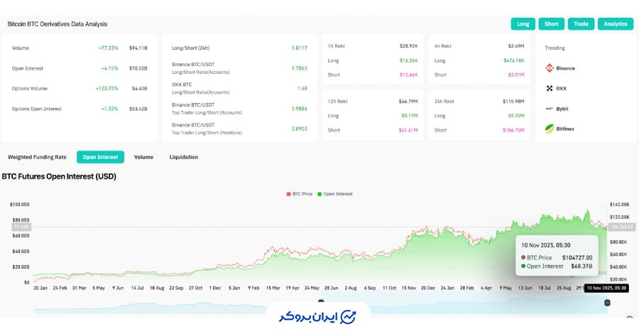 تحلیل مشتقات بیت‌کوین (Derivatives)