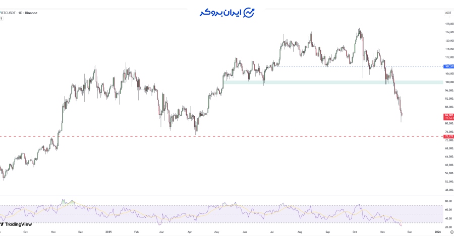 چارت بیت کوین