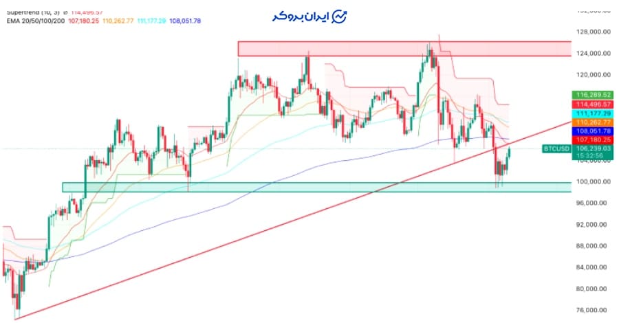 چارت بیت کوین