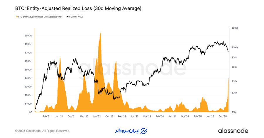 افزایش شدید ضررهای محقق شده