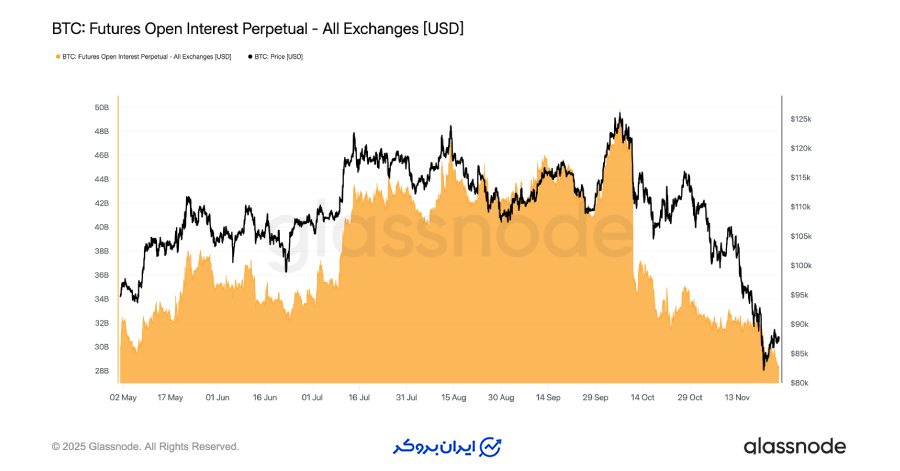 کاهش اهرم در بازار فیوچرز