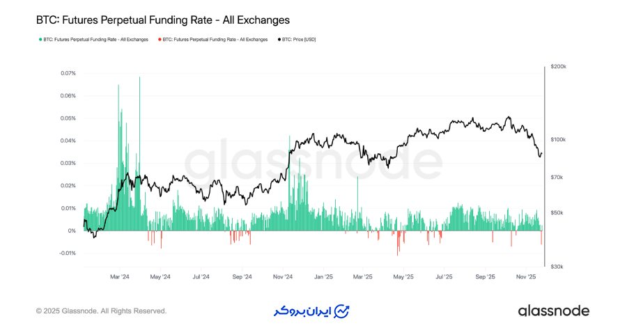 احتیاط در نرخ فاندینگ