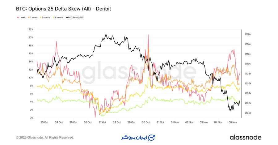 همچنان هزینه محافظت بالا است