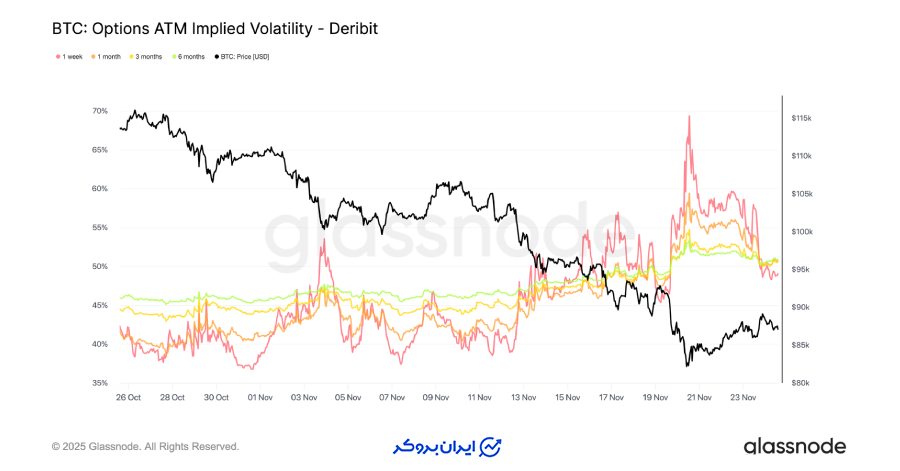 آرامش موقت در بازار آپشن بیت کوین