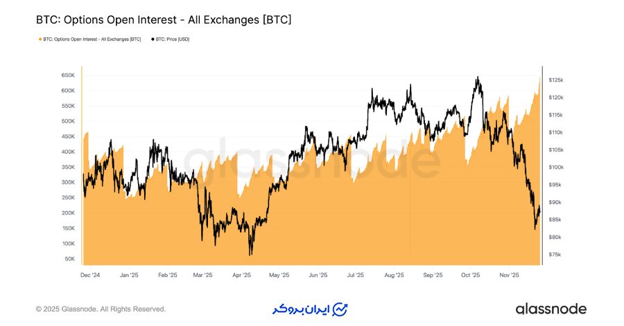 رکورد جدید اوپن اینترست در بازار آپشن
