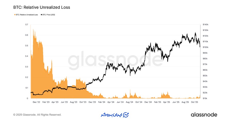 زیان‌های تحت کنترل