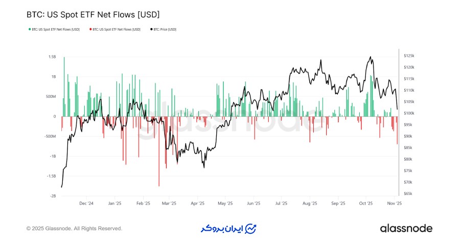 تحلیل‌های خارج از زنجیره (Off-Chain)