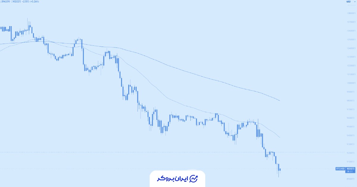 بیت کوین به زیر 90 هزار دلار سقوط کرد!