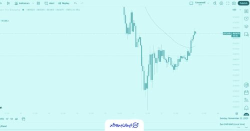 بیت‌کوین دوباره سطح 86 هزار دلار را لمس کرد