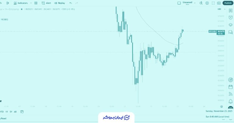 بیت‌کوین دوباره سطح 86 هزار دلار را لمس کرد