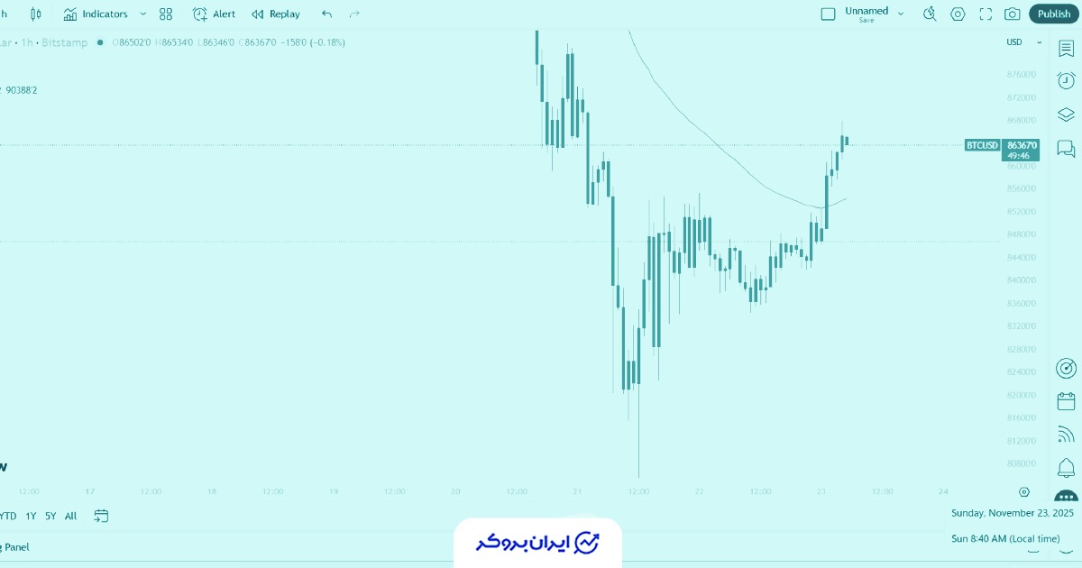 بیت‌کوین دوباره سطح 86 هزار دلار را لمس کرد