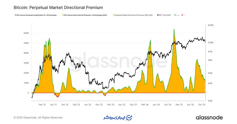 دوری از ریسک و اهرم بالا