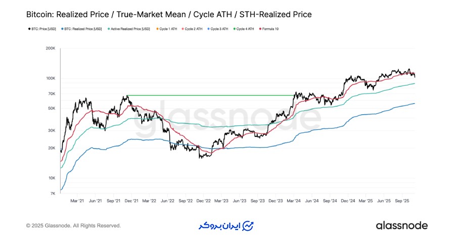 تست کف قیمتی (Testing the Lower Bound)