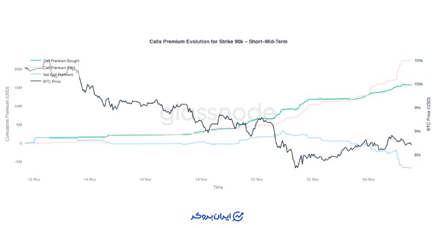 اعتماد واقعی به رشد قیمت هنوز وجود ندارد