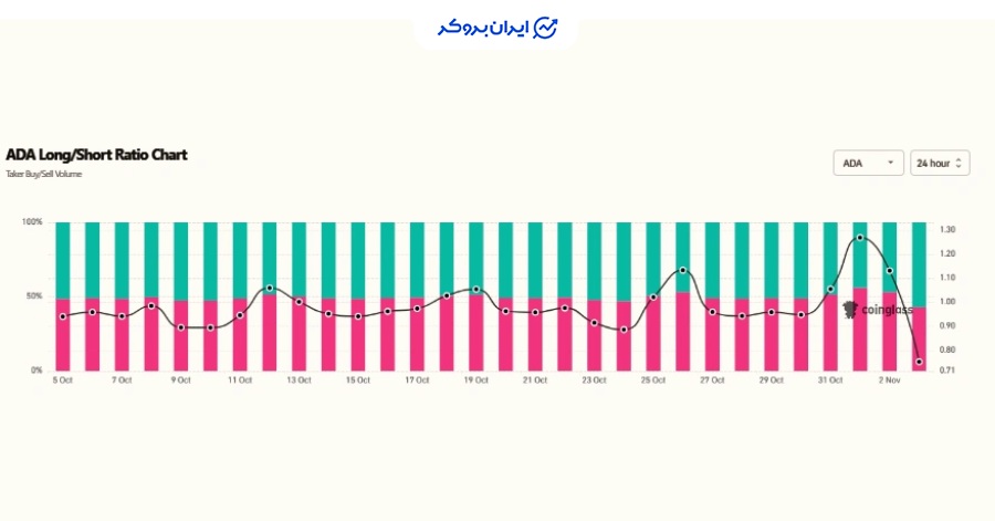 داده‌های بازار مشتقه نیز نزولی است