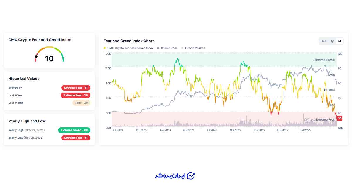 شاخص ترس و طمع کریپتو