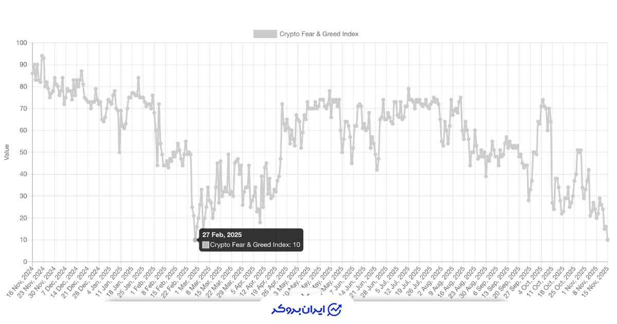 شاخص ترس و طمع کریپتو