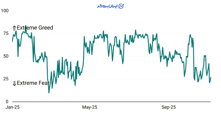 شاخص احساسات بازار