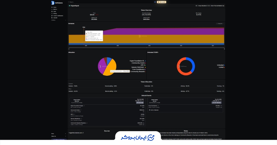 تحلیل آنچین و ساختار آنلاک‌های HYPE
