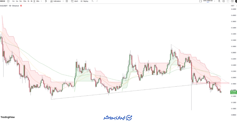 چارت روزانه دوج کوین