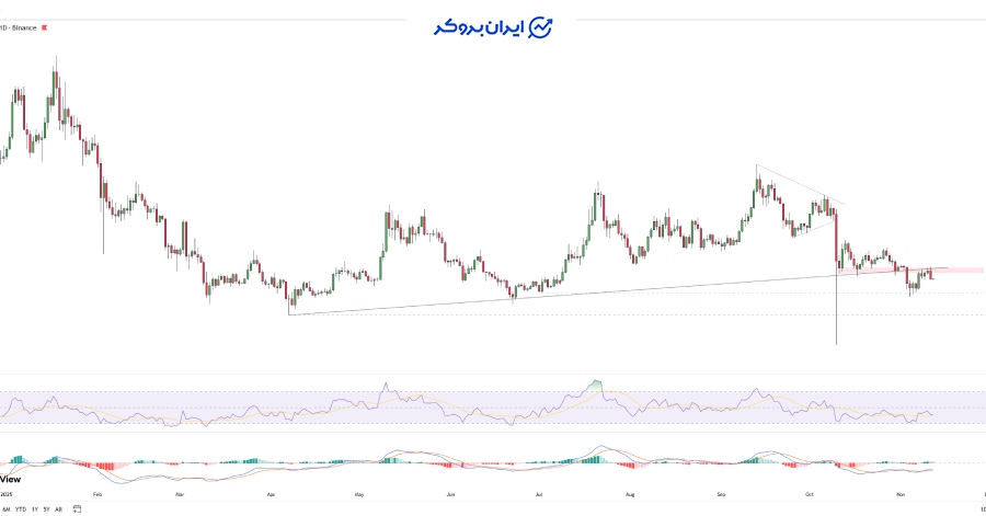 چارت دوج کوین