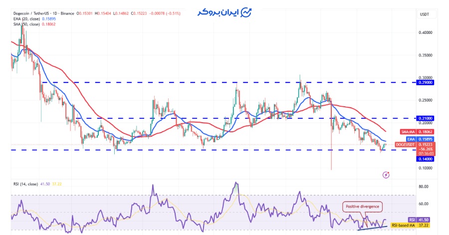 چارت دوج کوین