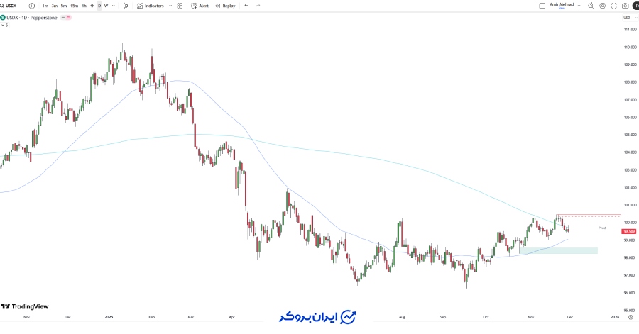 چارت شاخص دلار