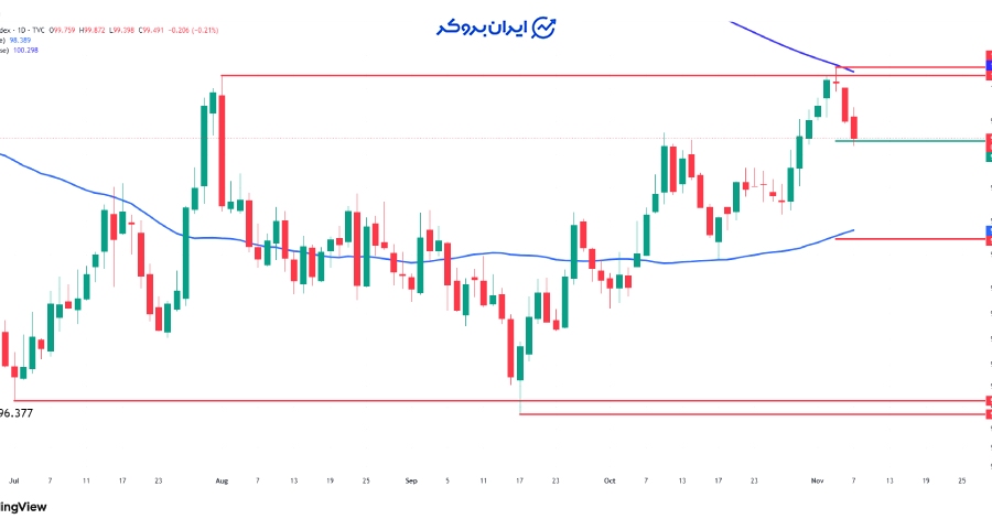 چارت شاخص دلار