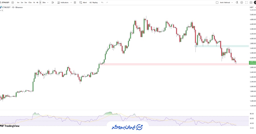چارت روزانه اتریوم