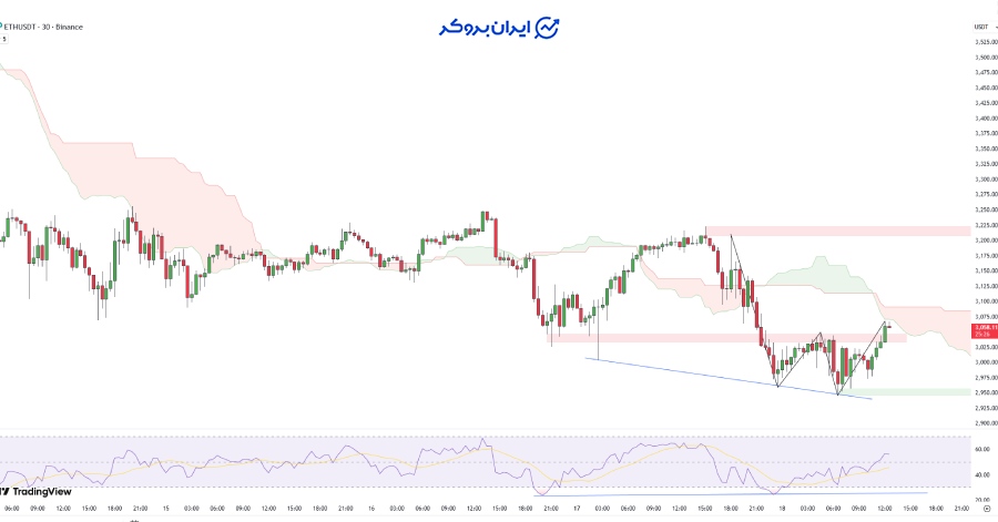 چارت نیم ساعته اتریوم