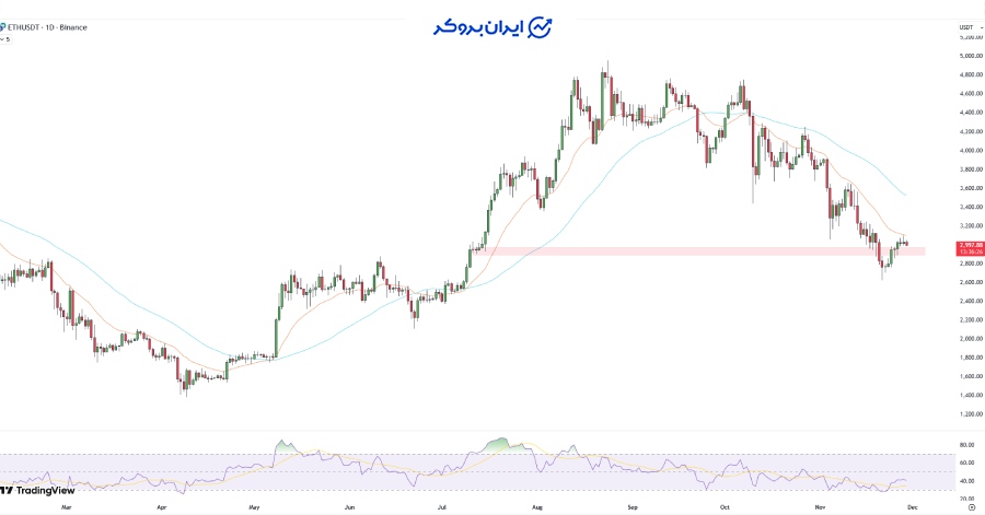 چارت اتریوم